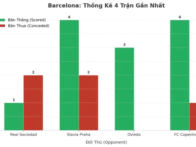 Barcelona ‘Nổ’ 4 Trận Liên Tiếp: Bí Mật Đằng Sau Cơn Mưa Bàn Thắng