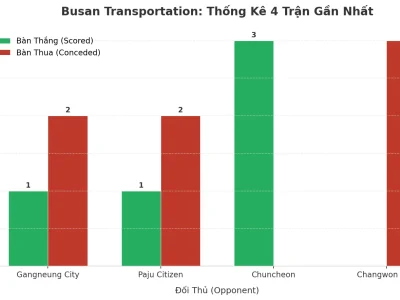 Busan Transportation: Cơn Sóng Tài 4 Trận Liên Tiếp – Bí Mật Nằm Ở Đâu?