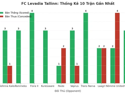 FC Levadia Tallinn: Cỗ Máy Tài Xỉu 10 Trận Liên Tiếp Và Những Con Số Biết Nói