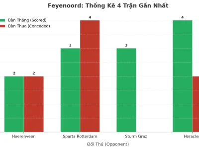 Feyenoord ‘Nổ’ 4 Trận Liên Tiếp: Bí Kíp Tấn Công Hủy Diệt Và Hàng Thủ Đầy Kẽ Hở