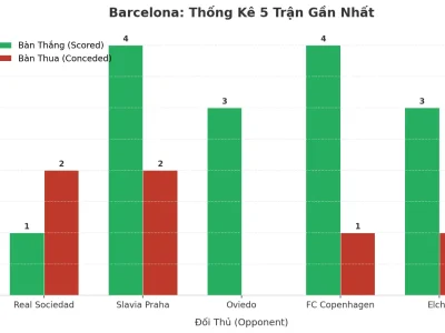 Barcelona Gây Sốc Với 5 Trận Liên Tiếp Nổ Tài: Bí Mật Đằng Sau Cơn Lốc Bàn Thắng