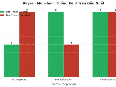 Bayern München: Cơn Địa Chấn Tài 2.5 – 3 Trận Liên Tiếp Nổ Như Pháo Hoa