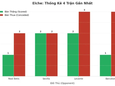 Bí Ẩn Elche: 4 Trận Liên Tiếp Nổ Tài, Hàng Thủ ‘Cửa Mở’ Hay Chiến Thuật Cố Ý?
