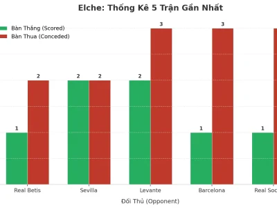 Bí Mật Đằng Sau 5 Trận ‘Nổ Tưng Bừng’ Của Elche: Tại Sao Họ Là ‘Cỗ Máy Tài’ Của La Liga?