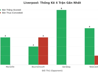 Liverpool ‘Nổ’ 4 Trận Liên Tiếp: Bí Mật Đằng Sau Cơn Mưa Bàn Thắng