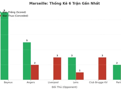 Marseille Gây Sốc Với Chuỗi 6 Trận ‘Bão Bàn Thắng’: Bí Mật Đằng Sau Cơn Địa Chấn Tài/Xỉu