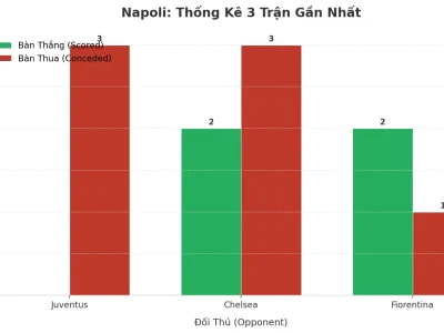 Bão Bàn Thắng Tại Napoli: 3 Trận Liên Tiếp Nổ Tài, Xu Hướng Mới Hay Lỗ Hổng Khó Hàn Gắn?