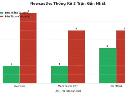 Newcastle Gây Sốc: 3 Trận Liên Tiếp Nổ Tài, Hàng Thủ ‘Bốc Hơi’ Đáng Báo Động
