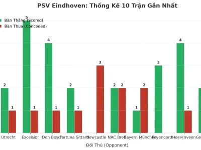 PSV Eindhoven: Cỗ Máy Ghi Bàn Và Lỗ Hổng Phòng Ngự Trong 10 Trận Liên Tiếp ‘Tài’