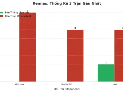 Rennes Gây Sốc: 3 Trận Liên Tiếp Nổ Tài, Hàng Thủ ‘Bốc Hơi’ Vì Đâu?