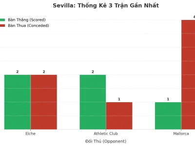 Sevilla ‘Nổ’ 3 Trận Liên Tiếp: Bí Mật Đằng Sau Cơn Mưa Bàn Thắng