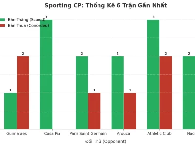 Bí Mật Đằng Sau 6 Trận Tài Liên Tiếp Của Sporting CP: Hàng Công Sắc Lẹm, Hàng Thủ Lỏng Lẻo