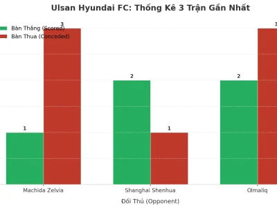 Ulsan Hyundai FC: Cơn Địa Chấn Tài 2.5 Trong 3 Trận Gần Nhất