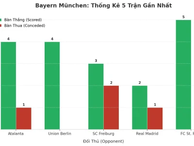 Bayern München: Cỗ Máy Ghi Bàn Không Ngừng Nghỉ Và 5 Trận Tài Liên Tiếp