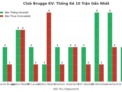 Club Brugge KV: Cỗ Máy Tài Xỉu Không Thể Ngăn Cản Sau 10 Trận Liên Tiếp