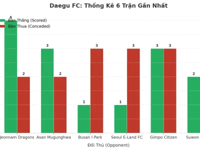 Daegu FC Gây Sốc Với 6 Trận Liên Tiếp ‘Nổ Tưng Bừng’: Bí Mật Đằng Sau Cơn Mưa Bàn Thắng