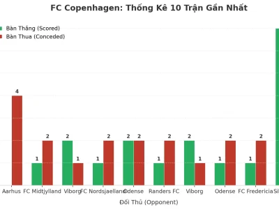 FC Copenhagen: 10 Trận Liên Tiếp Nổ Tài – Bí Mật Đằng Sau Cơn Lốc Bàn Thắng