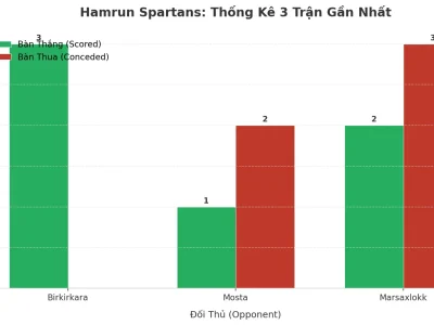 Hamrun Spartans: Cơn Địa Chấn Tài 2.5 – 3 Trận Liên Tiếp Nổ Như Pháo Hoa