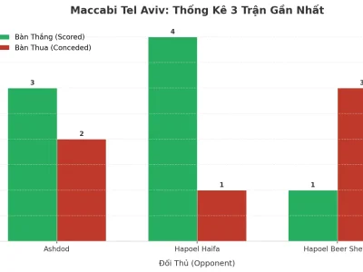 Maccabi Tel Aviv: Cơn Lốc Tài 2.5 Trong 3 Trận Đấu Gần Nhất