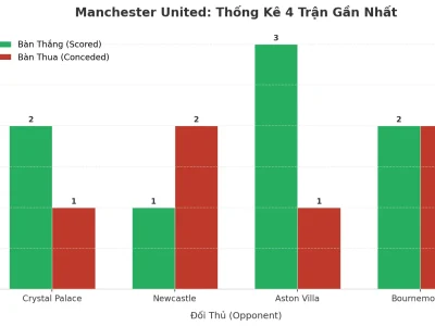 Manchester United: 4 Trận Liên Tiếp Nổ Tài, Bí Mật Nằm Ở Đâu?