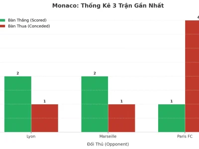 Monaco Bùng Nổ: 3 Trận Liên Tiếp Nổ Tài, Bí Mật Nằm Ở Đâu?