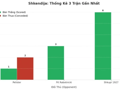 Shkendija: Cỗ Máy Ghi Bàn Và Lỗ Hổng Phòng Ngự – 3 Trận Liên Tiếp Nổ Tài