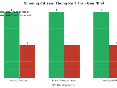 Siheung Citizen: Cơn Sóng Thần Tài Xỉu – 3 Trận Liên Tiếp Nổ Tài 2.5