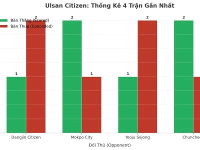 Ulsan Citizen: Cơn Sóng Thần Tài Xỉu – 4 Trận Liên Tiếp Nổ Trên 2.5 Bàn