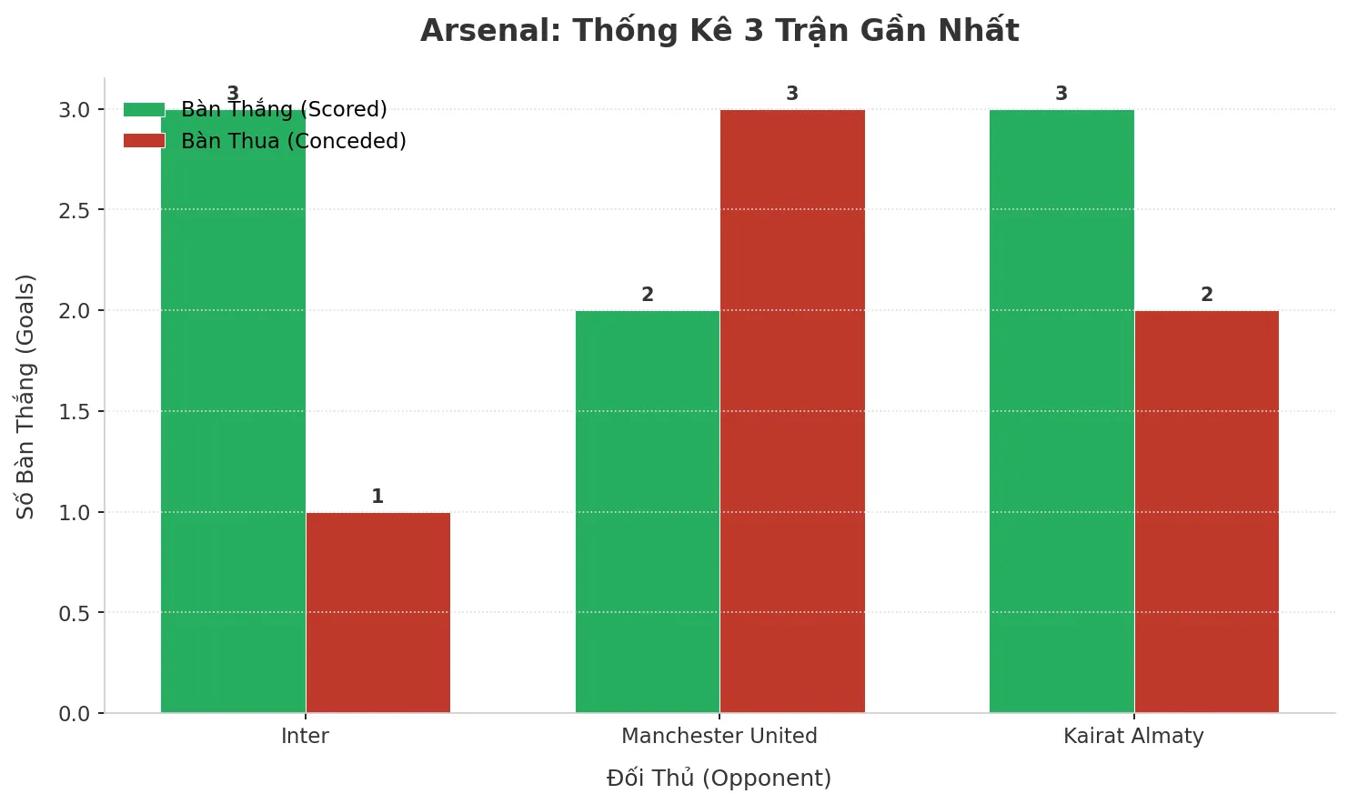 Thống kê Tài Xỉu Arsenal 2025