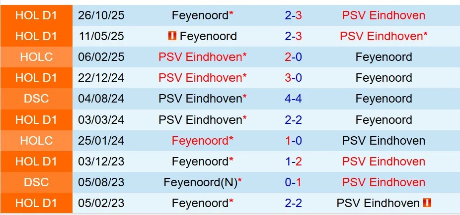 Nhận định PSV Eindhoven vs Feyenoord 20h30 ngày 12 (VĐQG Hà Lan) 1