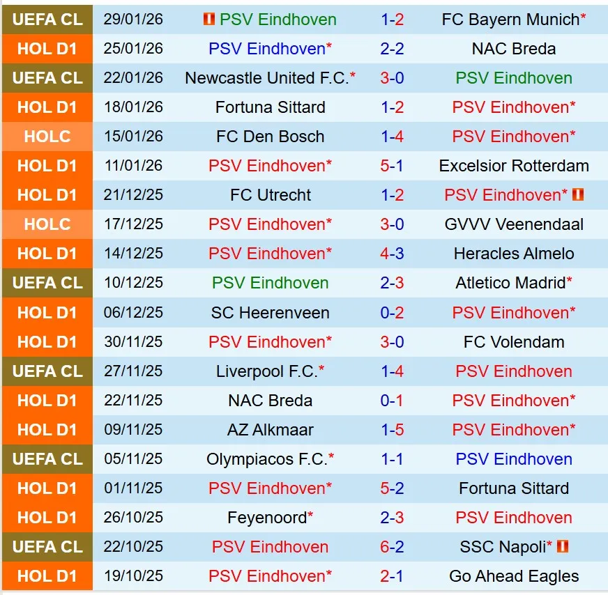 Nhận định PSV Eindhoven vs Feyenoord 20h30 ngày 12 (VĐQG Hà Lan) 2