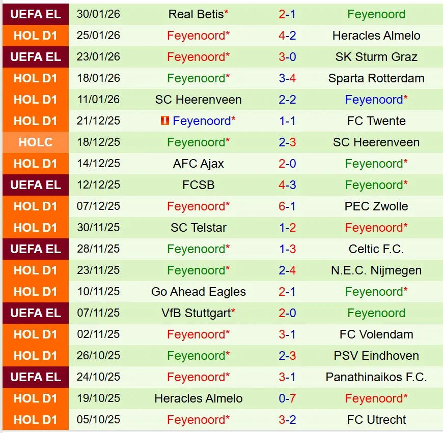Nhận định PSV Eindhoven vs Feyenoord 20h30 ngày 12 (VĐQG Hà Lan) 3