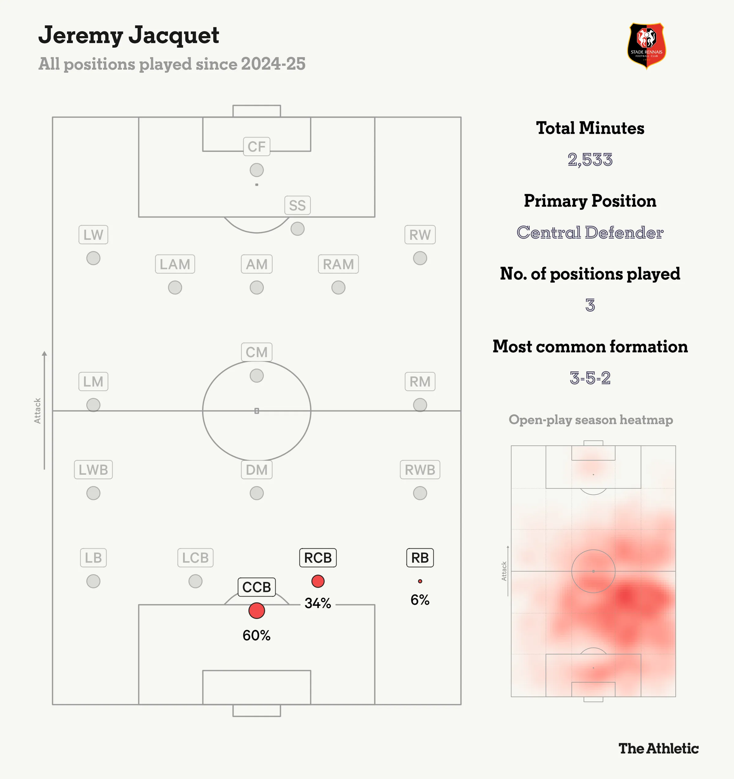 Những lý do Jeremy Jacquet khiến Liverpool chi 55 triệu bảng ngay trong tháng Một 2