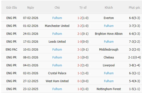 Nhận định Man City vs Fulham (2h30 ngày 122) Tiếp tục bám đuổi 4