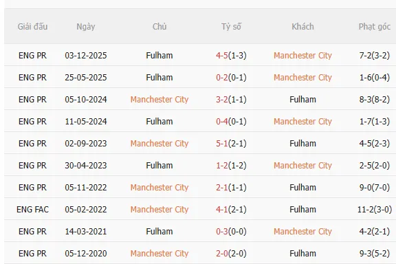 Nhận định Man City vs Fulham (2h30 ngày 122) Tiếp tục bám đuổi 5