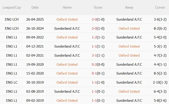 Nhận định Oxford vs Sunderland 21h00 ngày 152 (FA Cup 202526) 3