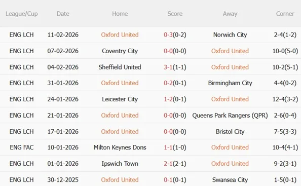 Nhận định Oxford vs Sunderland 21h00 ngày 152 (FA Cup 202526) 4