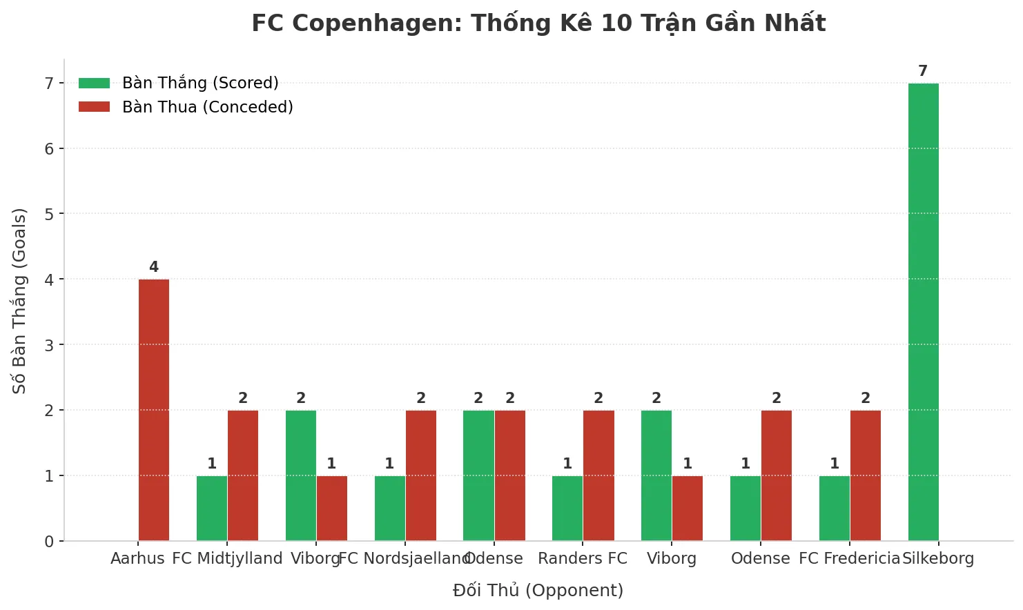 Thống kê Tài Xỉu FC Copenhagen 2025