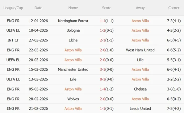 Nhận định Aston Villa vs Bologna 02h00 ngày 174 (Europa League 202526) 4 Nhận định Aston Villa vs Bologna 02h00 ngày 174 (Europa League 202526) 4